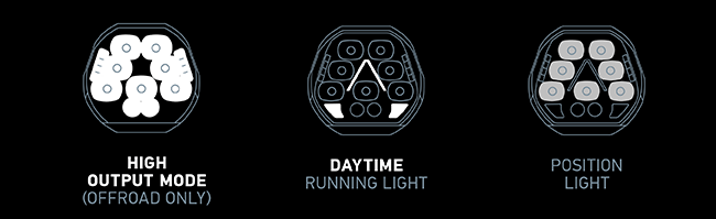 Light diagrams represent High Output (Offroad only), Daytime Running Light mode, and Position Light mode.