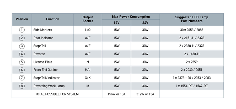 LED Lamp Configuration Suggestion Table