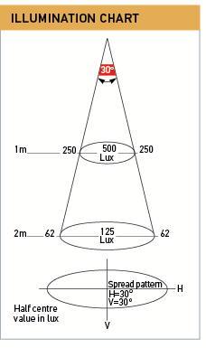 Illlumination Chart