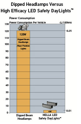 Dipped Headlamps Versus High Efficacy LED Safety DayLights™